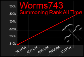 Total Graph of Worms743