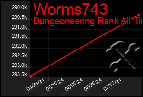 Total Graph of Worms743