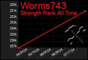 Total Graph of Worms743