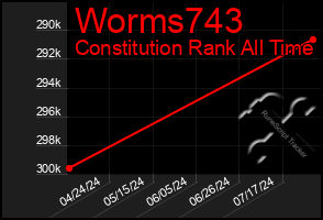 Total Graph of Worms743