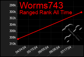 Total Graph of Worms743