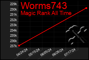 Total Graph of Worms743