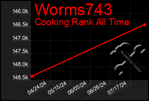 Total Graph of Worms743