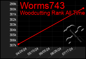 Total Graph of Worms743