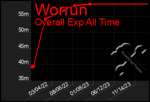 Total Graph of Worrun