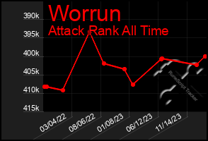 Total Graph of Worrun