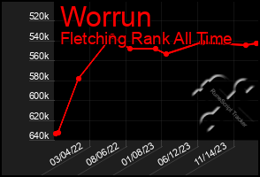 Total Graph of Worrun