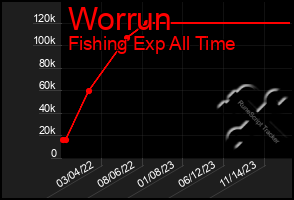 Total Graph of Worrun