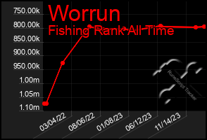 Total Graph of Worrun