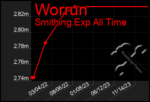 Total Graph of Worrun