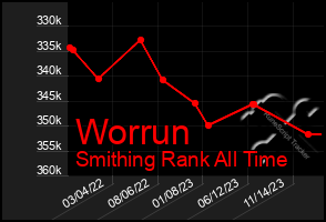 Total Graph of Worrun