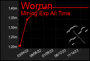 Total Graph of Worrun