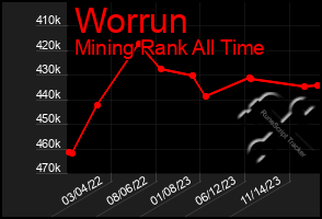 Total Graph of Worrun