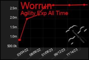 Total Graph of Worrun