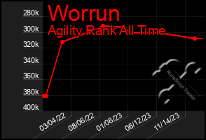 Total Graph of Worrun