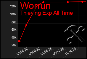 Total Graph of Worrun