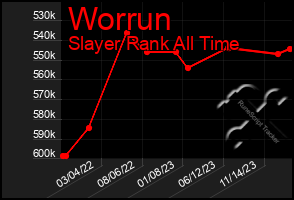 Total Graph of Worrun