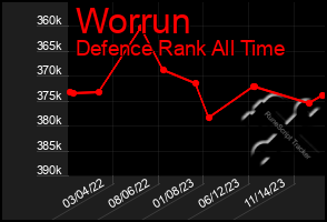 Total Graph of Worrun