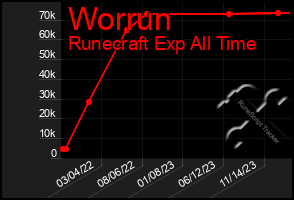 Total Graph of Worrun