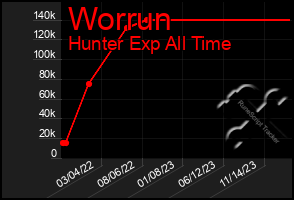 Total Graph of Worrun