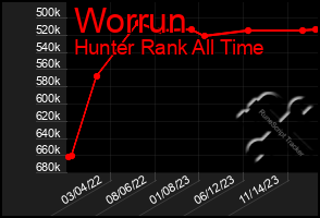 Total Graph of Worrun