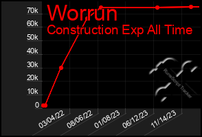 Total Graph of Worrun