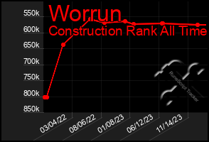 Total Graph of Worrun