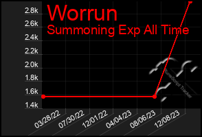 Total Graph of Worrun