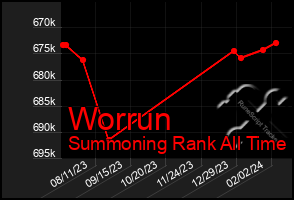 Total Graph of Worrun