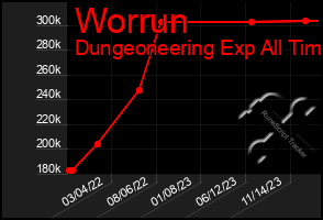 Total Graph of Worrun