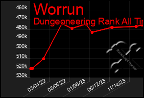 Total Graph of Worrun