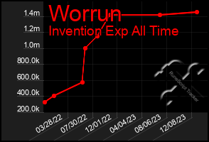 Total Graph of Worrun