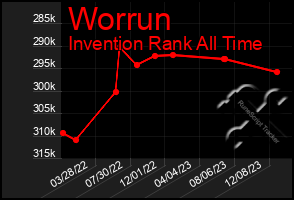 Total Graph of Worrun