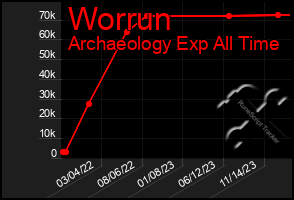 Total Graph of Worrun