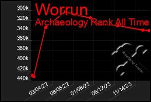 Total Graph of Worrun