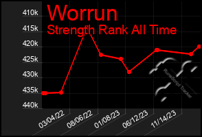 Total Graph of Worrun