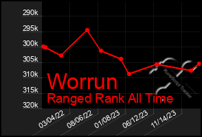 Total Graph of Worrun