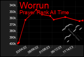 Total Graph of Worrun