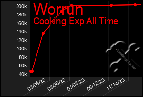 Total Graph of Worrun