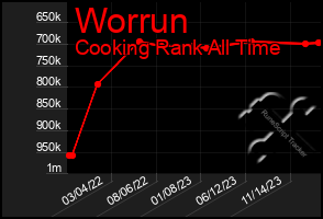 Total Graph of Worrun