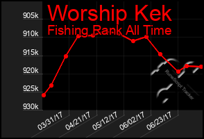 Total Graph of Worship Kek