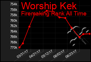 Total Graph of Worship Kek