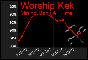 Total Graph of Worship Kek