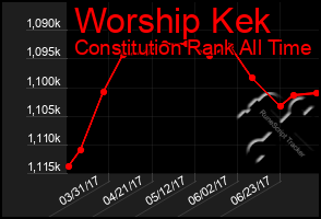 Total Graph of Worship Kek