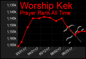 Total Graph of Worship Kek