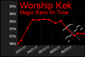 Total Graph of Worship Kek