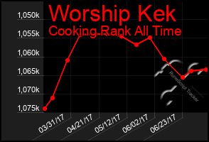 Total Graph of Worship Kek