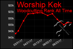 Total Graph of Worship Kek