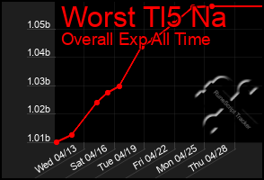 Total Graph of Worst Tl5 Na