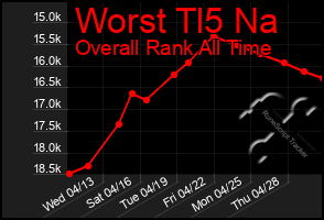 Total Graph of Worst Tl5 Na